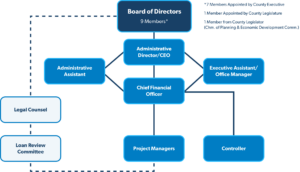 Agencies organizational chart.